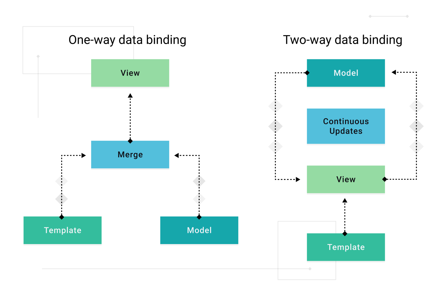 data-binding